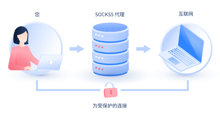 【乌海代理IP】什么是SOCKS和SOCKS5代理？